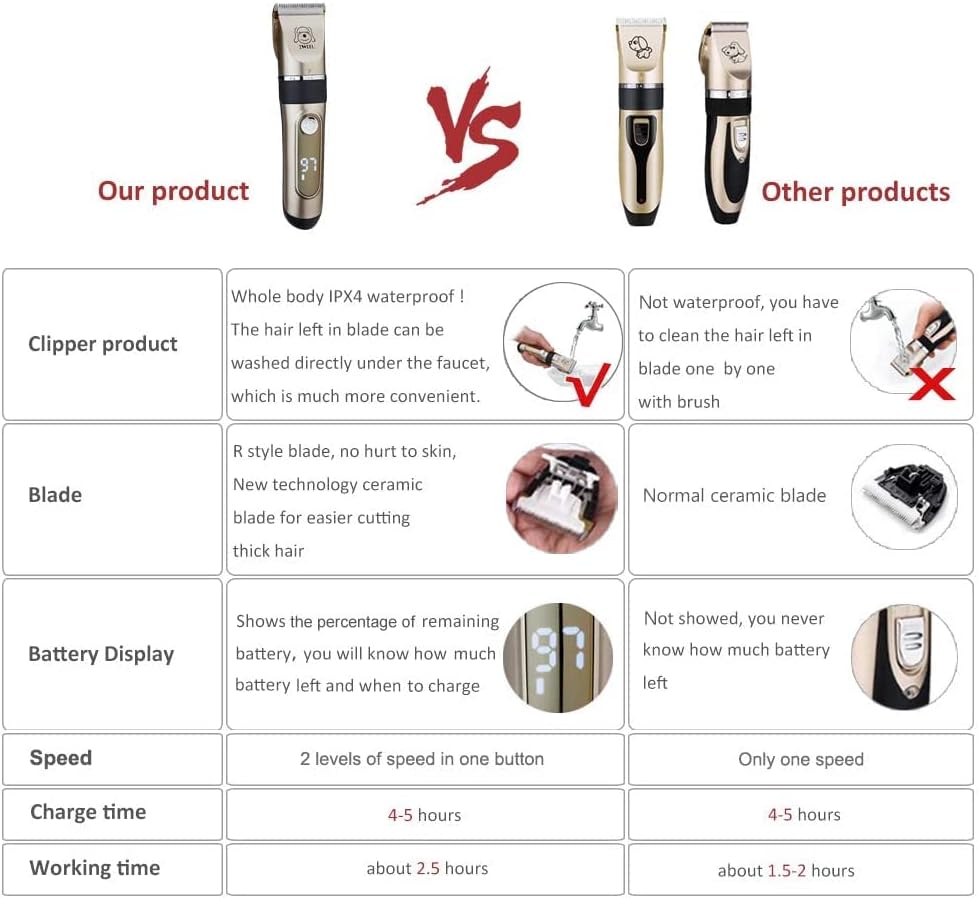 Dog Clippers, 2-Speed Professional Rechargeable Cordless Cat Shaver and Low Noise Water Proof Electric Dog Trimmer Pet Grooming Kit Animal Hair Clippers Tool with Scissors Combs